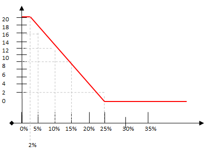 Tableau de poids des scores